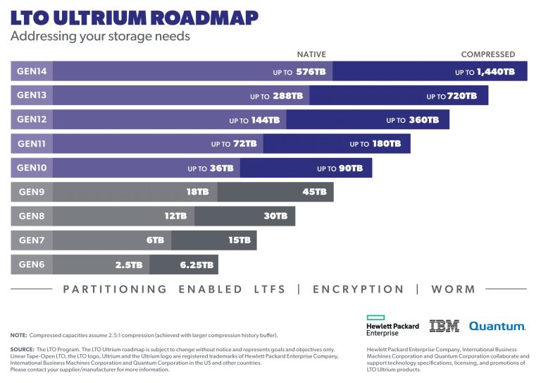 LTO Ultrium roadmap