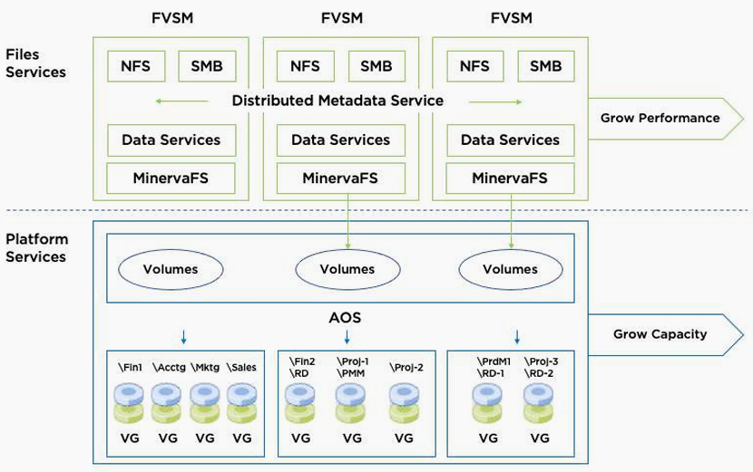 Nutanix Files Architecture